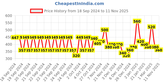 ajio.com hellcat Girls Colourblock Regular Fit Hoodie hellcat Price History Graph from 18 Sep 2024 to 11 Nov 2025