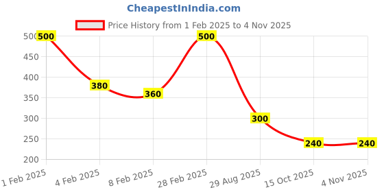 ajio.com hellcat Girls Graphic A-line Dress hellcat Price History Graph from 1 Feb 2025 to 3 Nov 2025