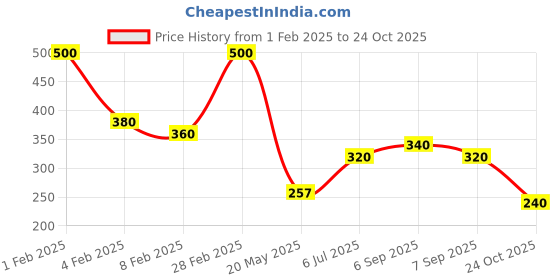 ajio.com hellcat Girls Graphic A-line Dress hellcat Price History Graph from 1 Feb 2025 to 24 Oct 2025