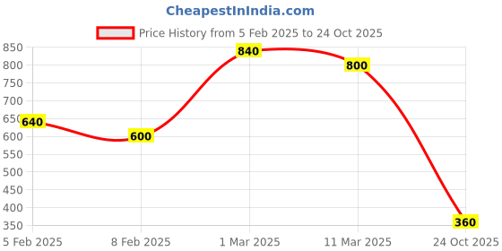 ajio.com hellcat Girls Graphic A-line Dress hellcat Price History Graph from 5 Feb 2025 to 24 Oct 2025