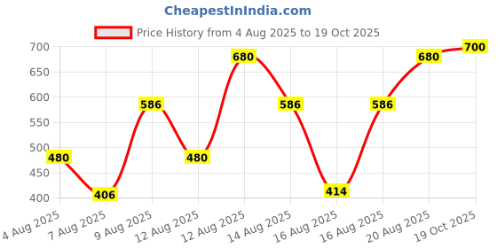 ajio.com hellcat Girls Graphic Pants with Top hellcat Price History Graph from 4 Aug 2025 to 19 Oct 2025