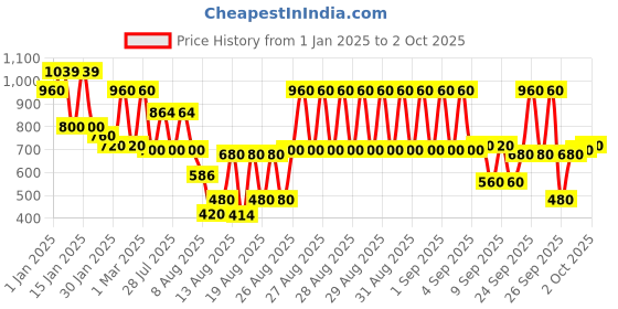 ajio.com hellcat Girls Graphic Print Pants & Top Set hellcat Price History Graph from 1 Jan 2025 to 2 Oct 2025