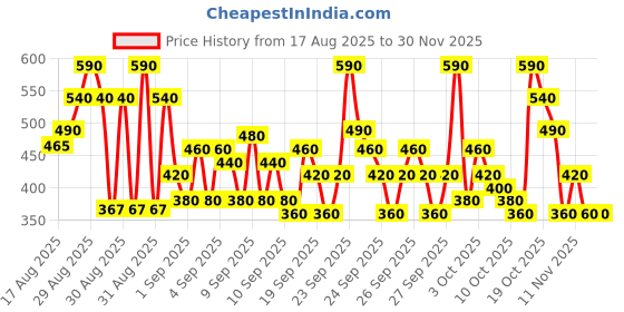 ajio.com hellcat Girls Graphic Print Regular Fit Hoodie hellcat Price History Graph from 17 Aug 2025 to 30 Nov 2025
