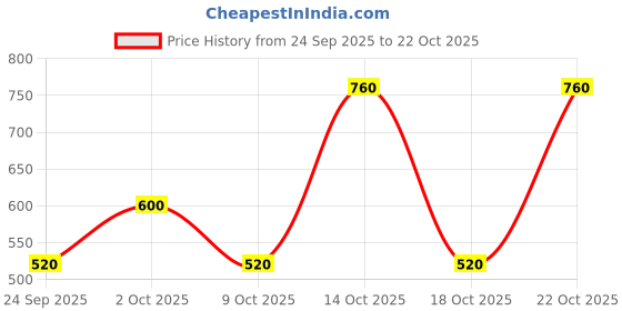 ajio.com hellcat Girls Graphic Print Tracksuit Set hellcat Price History Graph from 24 Sep 2025 to 22 Oct 2025