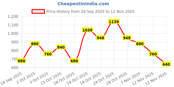 ajio.com hellcat Girls Pack of 2 Graphic Print Regular Fit Hoodies hellcat Price History Graph from 24 Sep 2025 to 12 Nov 2025