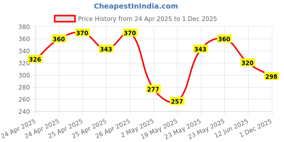 ajio.com hellcat Girls Printed A-line Dress hellcat Price History Graph from 24 Apr 2025 to 1 Dec 2025