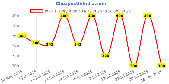 ajio.com hellcat Girls Printed A-line Dress hellcat Price History Graph from 30 May 2025 to 18 Sep 2025