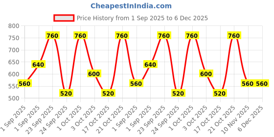 ajio.com hellcat Girls Printed Sweatshirt & Track Pants Tracksuit Set hellcat Price History Graph from 1 Sep 2025 to 6 Dec 2025