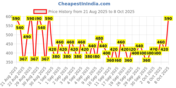 ajio.com hellcat Girls Snoopy Print Regular Fit Hoodie hellcat Price History Graph from 21 Aug 2025 to 8 Oct 2025