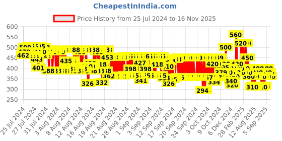 ajio.com hellcat Girls Typographic Print Regular Fit Hoodie hellcat Price History Graph from 25 Jul 2024 to 16 Nov 2025
