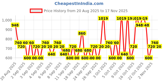 ajio.com hellcat Girls Typographic Print Tracksuit Set hellcat Price History Graph from 20 Aug 2025 to 17 Nov 2025