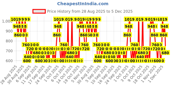 ajio.com hellcat Girls Typographic Print Tracksuit Set hellcat Price History Graph from 28 Aug 2025 to 5 Dec 2025