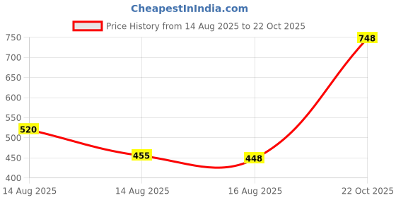 ajio.com hellcat Graphic Hoodie hellcat Price History Graph from 14 Aug 2025 to 22 Oct 2025
