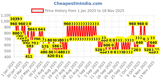 ajio.com hellcat Graphic Pants & T-shirt Set hellcat Price History Graph from 1 Jan 2025 to 18 Nov 2025