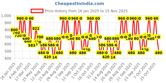 ajio.com hellcat Graphic Pants & T-shirt Set hellcat Price History Graph from 16 Jan 2025 to 15 Nov 2025