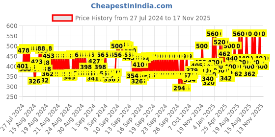 ajio.com hellcat Graphic Print Hoodie hellcat Price History Graph from 27 Jul 2024 to 17 Nov 2025