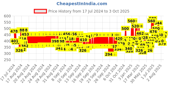 ajio.com hellcat Graphic Print Hoodie with Kangaroo Pockets hellcat Price History Graph from 17 Jul 2024 to 3 Oct 2025