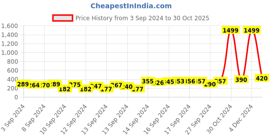 ajio.com hellcat Graphic Print Round-Neck T-Shirt hellcat Price History Graph from 3 Sep 2024 to 30 Oct 2025