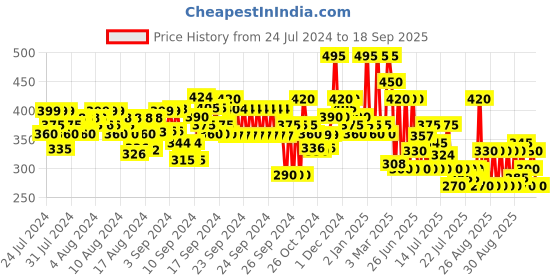 ajio.com hellcat Graphic Print Shorts & T-Shirt Set hellcat Price History Graph from 24 Jul 2024 to 18 Sep 2025