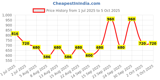 ajio.com hellcat Men Graphic Pants & T-shirt Set hellcat Price History Graph from 1 Jul 2025 to 4 Oct 2025
