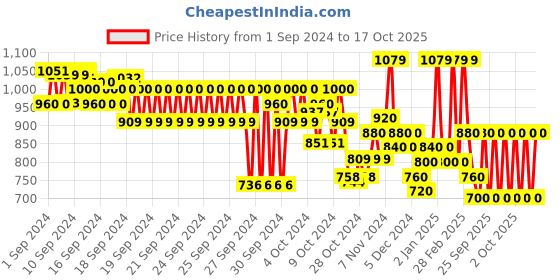 ajio.com hellcat Pack Of 2 Boys Graphic Regular Fit Shirt with Spread Collar hellcat Price History Graph from 1 Sep 2024 to 17 Oct 2025