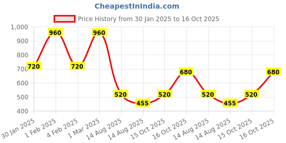 ajio.com hellcat Pack of 2 Boys Regular Fit Hoodies hellcat Price History Graph from 30 Jan 2025 to 16 Oct 2025