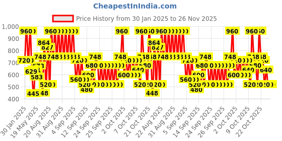 ajio.com hellcat Pack of 2 Boys Regular Fit Hoodies hellcat Price History Graph from 30 Jan 2025 to 25 Nov 2025