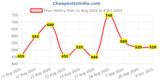 ajio.com hellcat Pack of 2 Boys Regular Fit Hoodies hellcat Price History Graph from 11 Aug 2025 to 4 Oct 2025