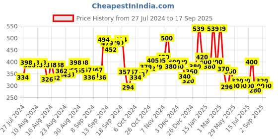ajio.com hellcat Pack of 2 Colourblock Bermuda Shorts with Elasticated Waist hellcat Price History Graph from 27 Jul 2024 to 17 Sep 2025