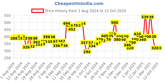 ajio.com hellcat Pack of 2 Colourblock Bermuda Shorts with Elasticated Waist hellcat Price History Graph from 1 Aug 2024 to 11 Oct 2025