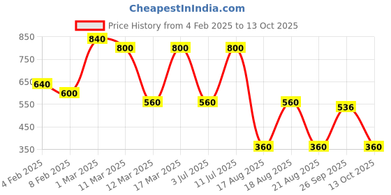 ajio.com hellcat Pack of 2 Floral Print A-Line Dress hellcat Price History Graph from 4 Feb 2025 to 13 Oct 2025