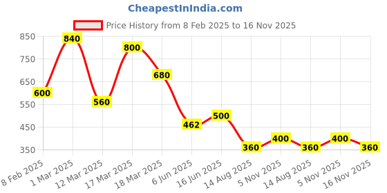 ajio.com hellcat Pack of 2 Floral Print A-Line Dress hellcat Price History Graph from 8 Feb 2025 to 16 Nov 2025