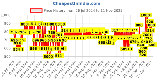 ajio.com hellcat Pack of 2 Full Length Graphic T-shirt hellcat Price History Graph from 26 Jul 2024 to 9 Nov 2025