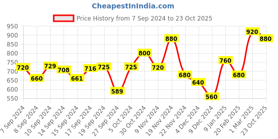 ajio.com hellcat Pack of 2 Full Length Graphic T-shirt hellcat Price History Graph from 7 Sep 2024 to 23 Oct 2025