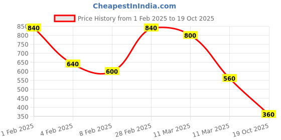 ajio.com hellcat Pack of 2 Girls Printed A-Line Dress hellcat Price History Graph from 1 Feb 2025 to 19 Oct 2025