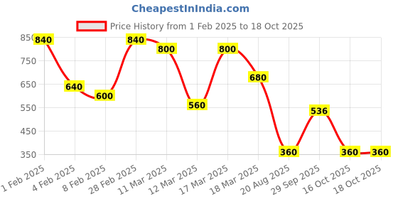 ajio.com hellcat Pack of 2 Girls Printed A-Line Dress hellcat Price History Graph from 1 Feb 2025 to 18 Oct 2025