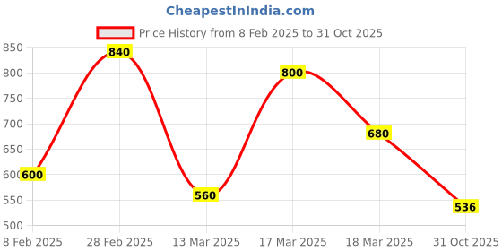 ajio.com hellcat Pack of 2 Girls Printed A-Line Dress hellcat Price History Graph from 8 Feb 2025 to 31 Oct 2025