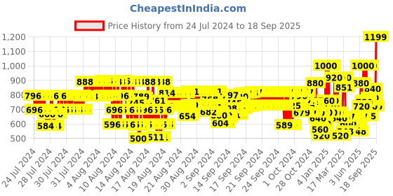 ajio.com hellcat Pack of 2 Graphic Print Full-Sleeves Hoodies hellcat Price History Graph from 24 Jul 2024 to 18 Sep 2025
