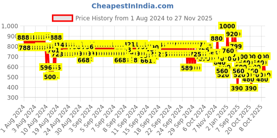 ajio.com hellcat Pack of 2 Graphic Print Hooded T-Shirts hellcat Price History Graph from 1 Aug 2024 to 27 Nov 2025