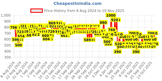 ajio.com hellcat Pack of 2 Graphic Print Hooded T-Shirts hellcat Price History Graph from 8 Aug 2024 to 19 Nov 2025