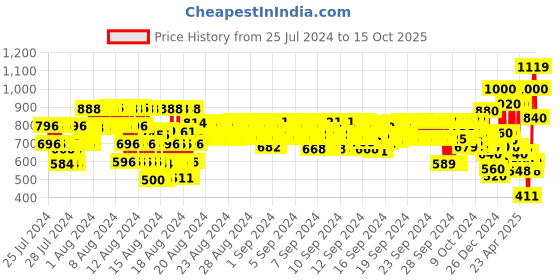 ajio.com hellcat Pack of 2 Graphic Print Round-Neck Hoodies hellcat Price History Graph from 25 Jul 2024 to 15 Oct 2025