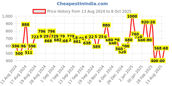 ajio.com hellcat Pack of 2 Printed Crew-Neck Sweatshirts hellcat Price History Graph from 13 Aug 2024 to 8 Oct 2025