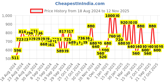 ajio.com hellcat Pack of 2 Printed Hooded T-Shirts hellcat Price History Graph from 18 Aug 2024 to 12 Nov 2025