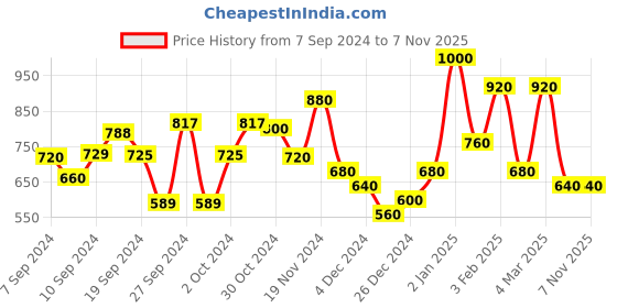 ajio.com hellcat Pack of 2 Printed Hooded T-Shirts hellcat Price History Graph from 7 Sep 2024 to 5 Nov 2025