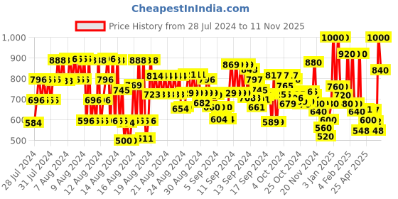 ajio.com hellcat Pack of 2 Printed Hoodie hellcat Price History Graph from 28 Jul 2024 to 11 Nov 2025