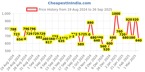 ajio.com hellcat Pack of 2 Printed Hoodies hellcat Price History Graph from 19 Aug 2024 to 26 Sep 2025