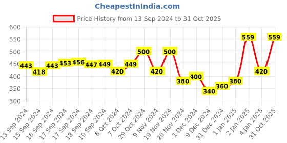 ajio.com hellcat Pack of 2 Printed Round-Neck T-shirts hellcat Price History Graph from 13 Sep 2024 to 31 Oct 2025