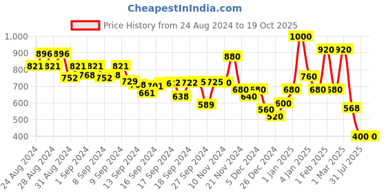 ajio.com hellcat Pack of 2 Printed Sweatshirts hellcat Price History Graph from 24 Aug 2024 to 18 Oct 2025