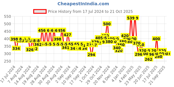 ajio.com hellcat Pack of 2 Shorts with Elasticated Waistband hellcat Price History Graph from 17 Jul 2024 to 21 Oct 2025