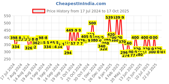 ajio.com hellcat Pack of 2 Shorts with Elasticated Waistband hellcat Price History Graph from 17 Jul 2024 to 16 Oct 2025
